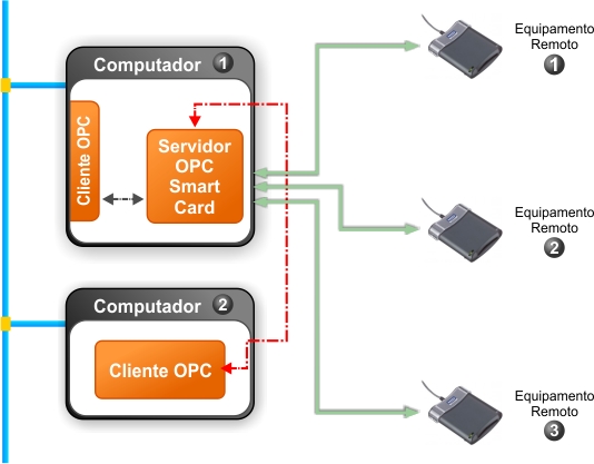 Imagem que apresenta possíveis cenários de utilização do OPCSmartCard.