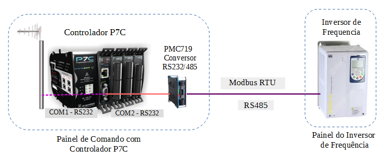 Arquitetura de Comunicação entre Controlador P7C e Inversor de Frequência