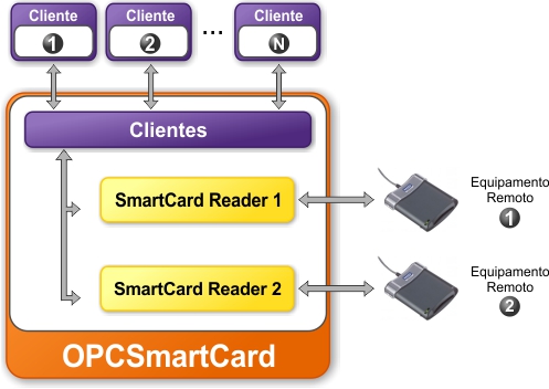 Imagem da arquitetura da aplicação servidora OPCSmartCard.