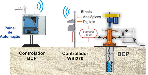 Exemplo de utilização do WSI270 com BCP.
